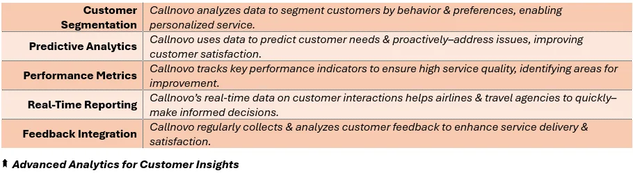 Advanced Analytics for Customer Insights - (1) Customer Segmentation: Callnovo analyzes data to segment customers by behavior & preferences, enabling personalized service, (2) Predictive Analytics: Callnovo uses data to predict customer needs & proactively–address issues, improving customer satisfaction, (3) Performance Metrics: Callnovo tracks key performance indicators to ensure high service quality, identifying areas for improvement, (4) Real-Time Reporting: Callnovo’s real-time data on customer interactions helps airlines & travel agencies to quickly–make informed decisions, and (5) Feedback Integration: Callnovo regularly collects & analyzes customer feedback to enhance service delivery & satisfaction.