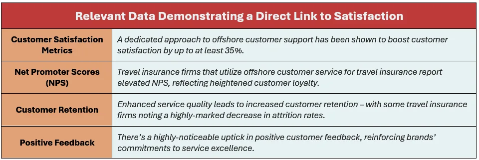 Here's data demonstrating a direct link to satisfaction: (1) Customer Satisfaction Metrics: A dedicated approach to offshore customer support has been shown to boost customer satisfaction by up to at least 35%, (2) Net Promoter Scores (NPS): Travel insurance firms that utilize offshore customer service for travel insurance report elevated NPS, reflecting heightened customer loyalty, (3) Customer Retention: Enhanced service quality leads to increased customer retention – with some travel insurance  firms noting a highly-marked decrease in attrition rates, and (4) Positive Feedback: There’s a highly-noticeable uptick in positive customer feedback, reinforcing brands’ commitments to service excellence.