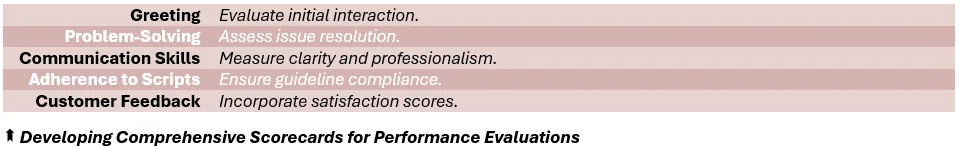 Developing Comprehensive Scorecards for Performance Evaluations - (1) Greeting: Evaluate initial interaction, (2) Problem-Solving: Assess issue resolution, (3) Communication Skills: Measure clarity and professionalism, (4) Adherence to Scripts: Ensure guideline compliance, (5) Customer Feedback: Incorporate satisfaction scores.