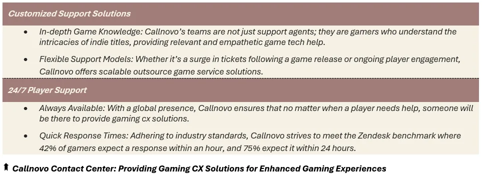 Callnovo Contact Center: Providing Gaming CX Solutions for Enhanced Gaming Experiences - (1) Customized Support Solutions - In-depth Game Knowledge: Callnovo’s teams are not just support agents; they are gamers who understand the intricacies of indie titles, providing relevant and empathetic game tech help; Flexible Support Models: Whether it’s a surge in tickets following a game release or ongoing player engagement, Callnovo offers scalable outsource game service solutions, and (2) 24/7 Player Support - Always Available: With a global presence, Callnovo ensures that no matter when a player needs help, someone will be there to provide gaming cx solutions; Quick Response Times: Adhering to industry standards, Callnovo strives to meet the Zendesk benchmark where 42% of gamers expect a response within an hour, and 75% expect it within 24 hours.
