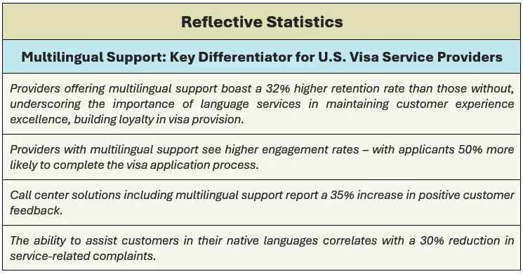 Reflective Statistics - Multilingual Service: Key Differentiator for U.S. Visa Services Providers: (1) providers offering multilingual support boast a 32% higher retention rate than those without, underscoring the importance of language services in maintaining CX excellence, building loyalty in visa provision, (2) providers with multilingual services see higher engagement rates – with applicants 50% more likely to complete the visa app. process, (3) call center solutions including multilingual service report a 35% increase in positive customer feedback, and (4) the ability to assist customers in their native languages correlates with a 30% reduction in service-related complaints.
