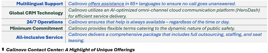 Callnovo Contact Center: A Highlight of Unique Offerings - (1) Multilingual Support: Callnovo offers assistance in 65+ languages to ensure no call goes unanswered, (2) Global CRM Technology: Callnovo utilizes an AI-optimized omni-channel cloud communication platform (HeroDash) for efficient service delivery, (3) 24/7 Operations: Callnovo ensures that help is always available – regardless of the time or day, (4) Minimum Commitment: Callnovo provides flexible terms catering to the dynamic nature of public safety, and (5) All-inclusive Service: Callnovo delivers a comprehensive package that includes full outsourcing, staffing, and seat leasing.