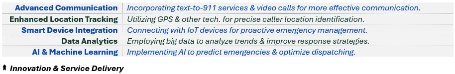 Innovation & Service Delivery - (1) Advanced Communication: Incorporating text-to-911 services & video calls for more effective communication, (2) Enhanced Location Tracking: Utilizing GPS & other tech. for precise caller location identification, (3) Smart Device Integration: Connecting with IoT devices for proactive emergency management, (4) Data Analytics: Employing big data to analyze trends & improve response strategies, and (5) AI & Machine Learning: Implementing AI to predict emergencies & optimize dispatching.