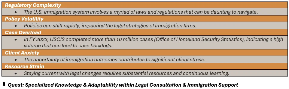 Quest: Specialized Knowledge & Adaptability within Legal Consultation & Immigration Support - (1) Regulatory Complexity: The U.S. immigration system involves a myriad of laws and regulations that can be daunting to navigate, (2) Policy Volatility: Policies can shift rapidly, impacting the legal strategies of immigration firms, (3) Case Overload: In FY 2023, USCIS completed more than 10 million cases (Office of Homeland Security Statistics), indicating a high volume that can lead to case backlogs, (4) Client Anxiety: The uncertainty of immigration outcomes contributes to significant client stress, and (5) Resource Strain: Staying current with legal changes requires substantial resources and continuous learning.
