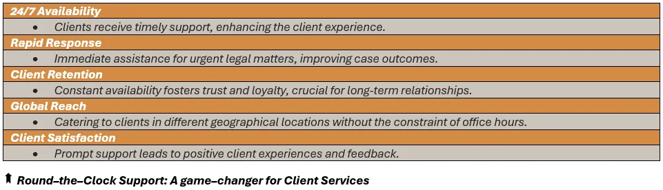 Round–the–Clock Support: A game–changer for Client Services - (1) 24/7 Availability: Clients receive timely support, enhancing the client experience, (2) Rapid Response: Immediate assistance for urgent legal matters, improving case outcomes, (3) Client Retention: Constant availability fosters trust and loyalty, crucial for long-term relationships, (4) Global Reach: Catering to clients in different geographical locations without the constraint of office hours, and (5) Client Satisfaction: Prompt support leads to positive client experiences and feedback.