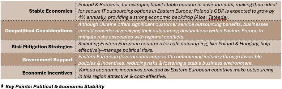 Key Points: Political & Economic Stability - (1) Stable Economies: Poland & Romania, for example, boast stable economic environments, making them ideal for secure IT outsourcing options in Eastern Europe; Poland's GDP is expected to grow by 4% annually, providing a strong economic backdrop (Aloa; Tateeda), (2) Geopolitical Considerations: Although Ukraine offers significant customer service outsourcing benefits, businesses should consider diversifying their outsourcing destinations within Eastern Europe to mitigate risks associated with regional conflicts, (3) Risk Mitigation Strategies: Selecting Eastern European countries for safe outsourcing, like Poland & Hungary, help effectively–manage political risks, (4) Government Support: Eastern European governments support the outsourcing industry through favorable policies & incentives, reducing risks & fostering a stable business environment, and (5) Economic Incentives: Various economic incentives provided by Eastern European countries make outsourcing in this region attractive & cost-effective.