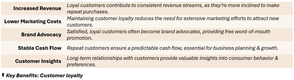 Key Benefits: Customer loyalty - (1) Increased Revenue: Loyal customers contribute to consistent revenue streams, as they’re more inclined to make repeat purchases, (2) Lower Marketing Costs: Maintaining customer loyalty reduces the need for extensive marketing efforts to attract new customers, (3) Brand Advocacy: Satisfied, loyal customers often become brand advocates, providing free word-of-mouth promotion, (4) Stable Cash Flow: Repeat customers ensure a predictable cash flow, essential for business planning & growth, (5) Customer Insights: Long-term relationships with customers provide valuable insights into consumer behavior & preferences.