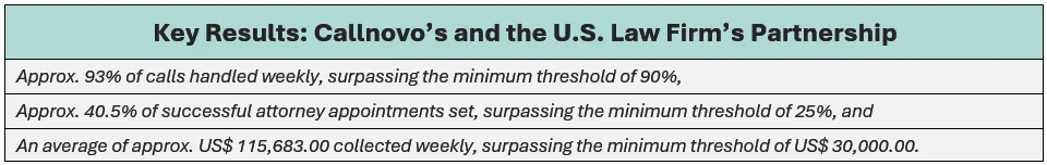 Key results of Callnovo's and the U.S. law firm's partnership are shown as follows: (1) approx. 93% of calls handled weekly, surpassing the minimum threshold of 90%, (2) approx. 40.5% of successful attorney appointments set, surpassing the minimum threshold of 25%, and (3) an average of approx. US$ 115,683.00 collected weekly, surpassing the minimum threshold of US$ 30,000.00.