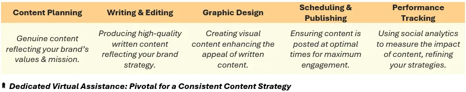 Dedicated Virtual Assistance: Pivotal for a Consistent Content Strategy - (1) Content Planning: Genuine content reflecting your brand’s values & mission, (2) Writing & Editing: Producing high-quality written content reflecting your brand strategy, (3) Graphic Design: Creating visual content enhancing the appeal of written content, (4) Scheduling & Publishing: Ensuring content is posted at optimal times for maximum engagement, and (5) Performance Tracking: Using social analytics to measure the impact of content, refining your strategies.