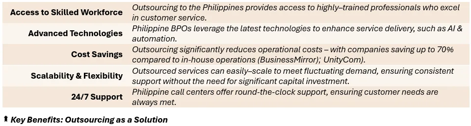 Key Benefits: Outsourcing as a Solution - (1) Access to Skilled Workforce: Outsourcing to the Philippines provides access to highly–trained professionals who excel in customer service, (2) Advanced Technologies: Philippine BPOs leverage the latest technologies to enhance service delivery, such as AI & automation, (3) Cost Savings: Outsourcing significantly reduces operational costs – with companies saving up to 70% compared to in-house operations (BusinessMirror); UnityCom), (4) Scalability & Flexibility: Outsourced services can easily–scale to meet fluctuating demand, ensuring consistent support without the need for significant capital investment, (5) 24/7 Support: Philippine call centers offer round-the-clock support, ensuring customer needs are always met.
