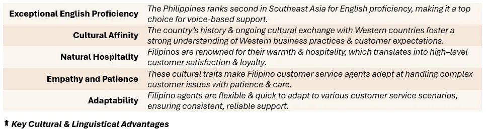 Key Cultural & Linguistical Advantages - (1) Exceptional English Proficiency: The Philippines ranks second in Southeast Asia for English proficiency, making it a top choice for voice-based support, (2) Cultural Affinity: The country’s history & ongoing cultural exchange with Western countries foster a strong understanding of Western business practices & customer expectations, (3) Natural Hospitality: Filipinos are renowned for their warmth & hospitality, which translates into high–level customer satisfaction & loyalty, (4) Empathy and Patience: These cultural traits make Filipino customer service agents adept at handling complex customer issues with patience & care, (5) Adaptability: Filipino agents are flexible & quick to adapt to various customer service scenarios, ensuring consistent, reliable support.