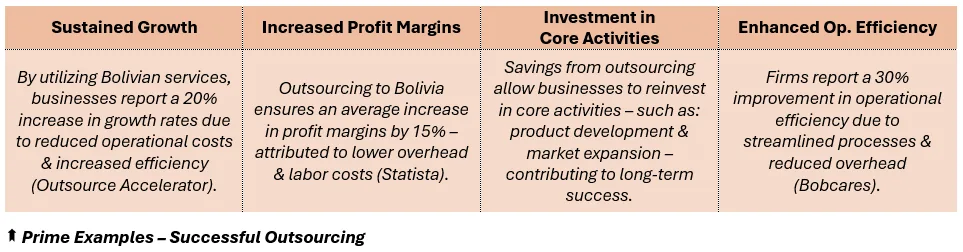 Prime Examples – Successful Outsourcing: (1) Sustained Growth - By utilizing Bolivian services, businesses report a 20% increase in growth rates due to reduced operational costs & increased efficiency (Outsource Accelerator), (2) Increased Profit Margins - Outsourcing to Bolivia ensures an average increase in profit margins by 15% – attributed to lower overhead & labor costs (Statista), (3) Investment in 
Core Activities - Savings from outsourcing allow businesses to reinvest in core activities – such as: product development & market expansion – contributing to long-term success, and (4) Enhanced Op. Efficiency - Firms report a 30% improvement in operational efficiency due to streamlined processes & reduced overhead (Bobcares).