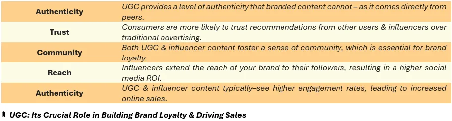 UGC: Its Crucial Role in Building Brand Loyalty & Driving Sales - (1) Authenticity: UGC provides a level of authenticity that branded content cannot – as it comes directly from peers, (2) Trust: Consumers are more likely to trust recommendations from other users & influencers over traditional advertising, (3) Community: Both UGC & influencer content foster a sense of community, which is essential for brand loyalty, (4) Reach: Influencers extend the reach of your brand to their followers, resulting in a higher social media ROI, and (5) Authenticity: UGC & influencer content typically–see higher engagement rates, leading to increased online sales.