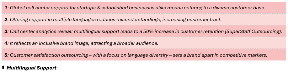 Multilingual Support - 1: Global call center support for startups & established businesses alike means catering to a diverse customer base, 2: Offering support in multiple languages reduces misunderstandings, increasing customer trust, 3: Call center analytics reveal: multilingual support leads to a 50% increase in customer retention (SuperStaff Outsourcing), 4: It reflects an inclusive brand image, attracting a broader audience, and 5: Customer satisfaction outsourcing – with a focus on language diversity – sets a brand apart in competitive markets.