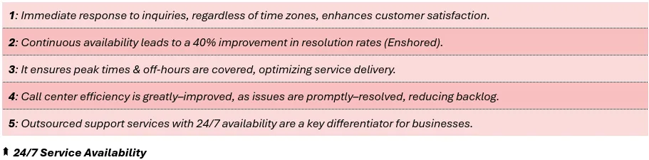 24/7 Service Availability - 1: Immediate response to inquiries, regardless of time zones, enhances customer satisfaction, 2: Continuous availability leads to a 40% improvement in resolution rates (Enshored), 3: It ensures peak times & off-hours are covered, optimizing service delivery, 4: Call center efficiency is greatly–improved, as issues are promptly–resolved, reducing backlog, and 5: Outsourced support services with 24/7 availability are a key differentiator for businesses.