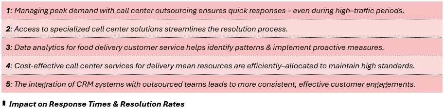 Impact on Response Times & Resolution Rates - 1: Managing peak demand with call center outsourcing ensures quick responses – even during high–traffic periods, 2: Access to specialized call center solutions streamlines the resolution process, 3: Data analytics for food delivery customer service helps identify patterns & implement proactive measures, 4: Cost-effective call center services for delivery mean resources are efficiently–allocated to maintain high standards, and 5: The integration of CRM systems with outsourced teams leads to more consistent, effective customer engagements.