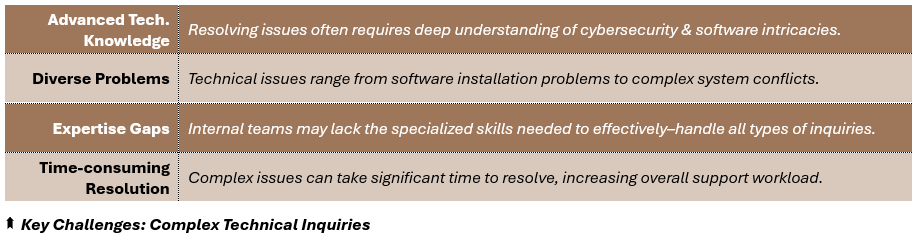 Key Challenges: Complex Technical Inquiries - (1) Advanced Tech. Knowledge: Resolving issues often requires deep understanding of cybersecurity & software intricacies, (2) Diverse Problems: Technical issues range from software installation problems to complex system conflicts, (3) Expertise Gaps: Internal teams may lack the specialized skills needed to effectively–handle all types of inquiries, and (4) Time-consuming Resolution: Complex issues can take significant time to resolve, increasing overall support workload.