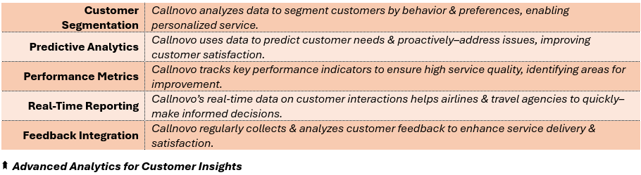 Advanced Analytics for Customer Insights - (1) Customer Segmentation: Callnovo analyzes data to segment customers by behavior & preferences, enabling personalized service, (2) Predictive Analytics: Callnovo uses data to predict customer needs & proactively–address issues, improving customer satisfaction, (3) Performance Metrics: Callnovo tracks key performance indicators to ensure high service quality, identifying areas for improvement, (4) Real-Time Reporting: Callnovo’s real-time data on customer interactions helps airlines & travel agencies to quickly–make informed decisions, and (5) Feedback Integration: Callnovo regularly collects & analyzes customer feedback to enhance service delivery & satisfaction.