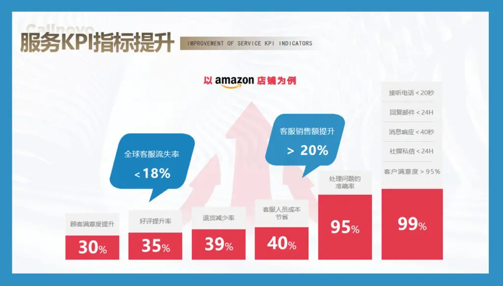 Callnovo客服服务指标直线提升