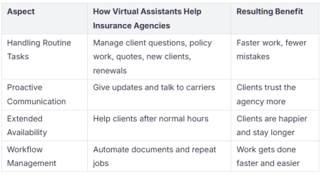 Insurance Virtual Assistants