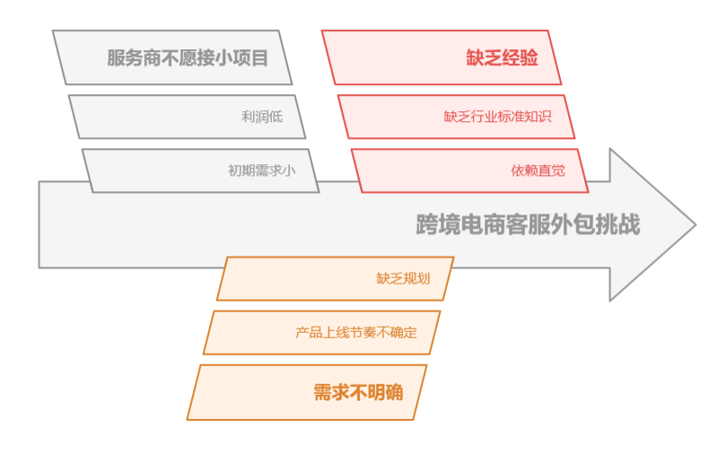 海外客户服务