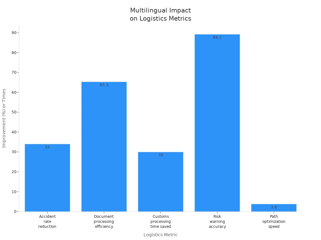 Multilingual Logistics Support