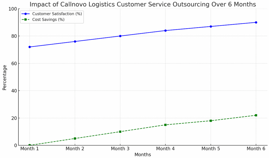 Logistics customer service outsourcing