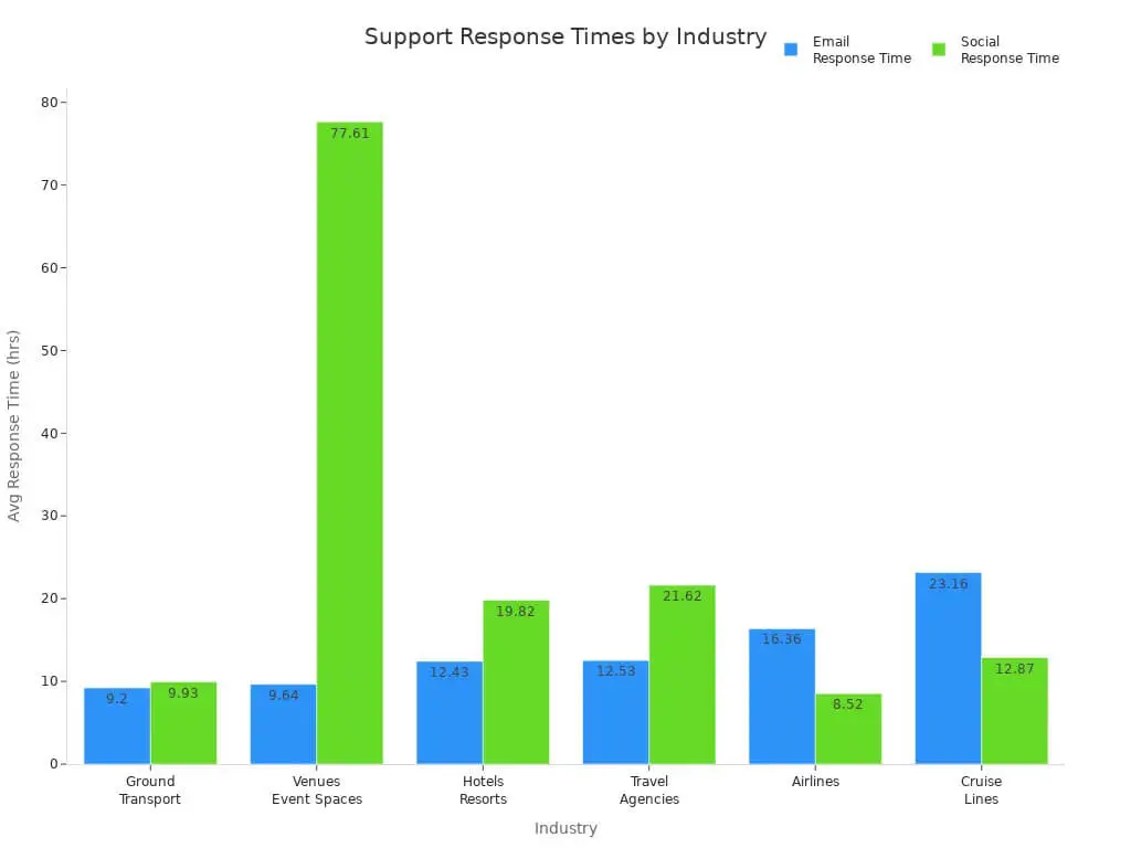 24/7 Customer Support
