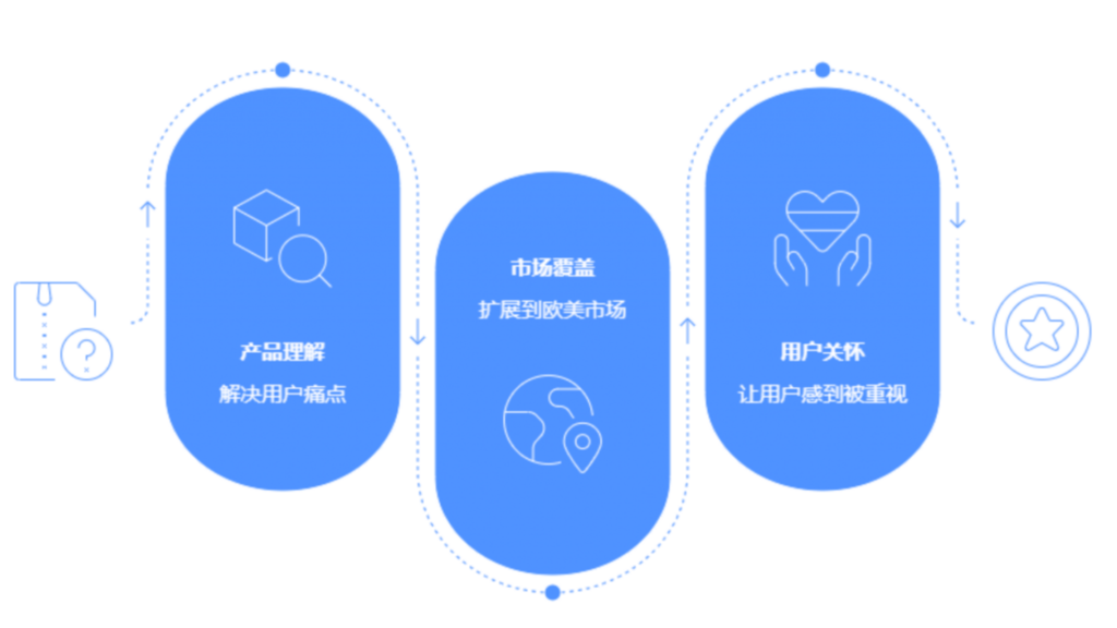 专业独立站客服外包英语客服工作流程