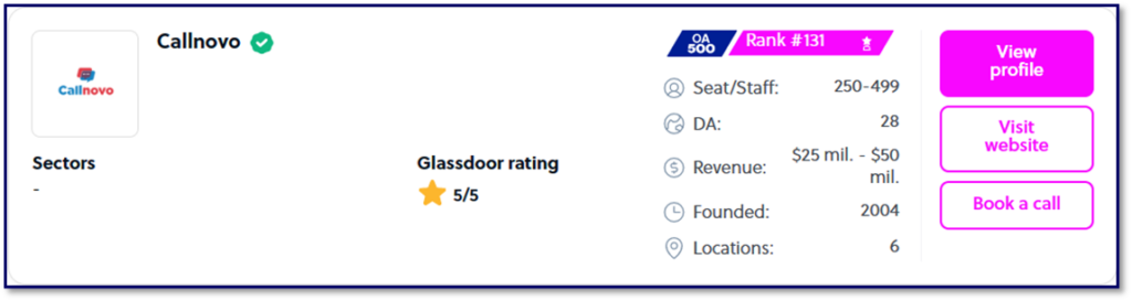 allnovo Contact Center’s current ranking via the Time Doctor OA500 2023 is rank #131; this prestigious recognition – which climbs in the ranks month-by-month – shows that Callnovo is a viable call center outsourcing leader that can ensure strong long-term business growth and success.
