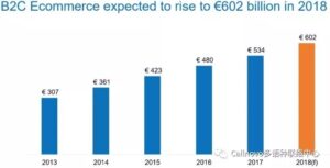 2017年欧洲电子商务价值