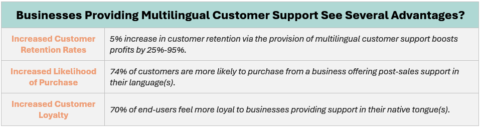 Businesses providing multilingual support see several advantages - such as: increased customer retention rates, increased likelihood of purchase, and increased customer loyalty; this is demonstrated by the following stats: (1) a 5% increase in customer retention via the provision of multilingual customer support boosts profits by 25%-95%, (2) 74% of customers are more likely to purchase from a business offering post-sales support in their language(s), and (3) 70% of end-users feel more loyal to businesses providing support in their native tongue(s).
