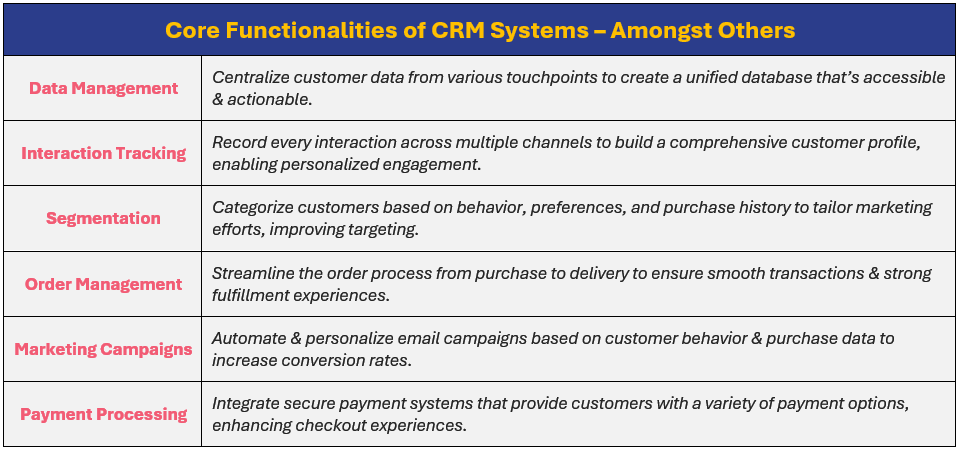 Here're some core functionalities of CRM systems (amongst others): data management, interaction tracking, segmentation, order management, marketing campaigns, and payment processing; these offer the following: (1) centralize customer data from various touchpoints to create a unified database that’s accessible & actionable, (2) record every interaction across multiple channels to build a comprehensive customer profile, enabling personalized engagement, (3) categorize customers based on behavior, preferences, and purchase history to tailor marketing efforts, improving targeting, (4) streamline the order process from purchase to delivery to ensure smooth transactions & strong fulfillment experiences, (5) automate & personalize email campaigns based on customer behavior & purchase data to increase conversion rates, and (6) integrate secure payment systems that provide customers with a variety of payment options, enhancing checkout experiences.