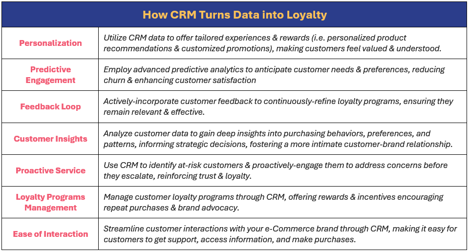 CRM turns data into loyalty in the following ways: personalization, predictive engagement, feedback loop, customer insights, proactive service, loyalty programs management, and ease of interaction - demonstrated in the following ways: (1) utilize CRM data to offer tailored experiences & rewards (i.e. personalized product recommendations & customized promotions), making customers feel valued & understood, (2) employ advanced predictive analytics to anticipate customer needs & preferences, reducing churn & enhancing customer satisfaction, (3) actively-incorporate customer feedback to continuously-refine loyalty programs, ensuring they remain relevant & effective, (4) analyze customer data to gain deep insights into purchasing behaviors, preferences, and patterns, informing strategic decisions, fostering a more intimate customer-brand relationship, (5) use CRM to identify at-risk customers & proactively-engage them to address concerns before they escalate, reinforcing trust & loyalty, (6) manage customer loyalty programs through CRM, offering rewards & incentives encouraging repeat purchases & brand advocacy, and (7) streamline customer interactions with your e-Commerce brand through CRM, making it easy for customers to get support, access information, and make purchases.