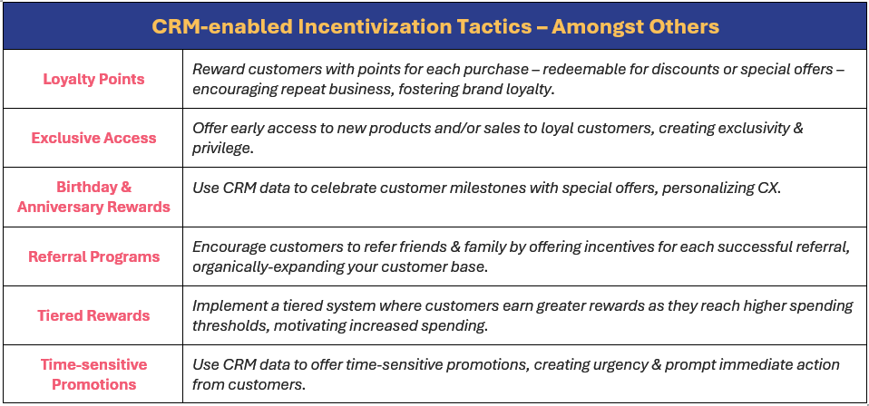 Let's visit some CRM-enabled incentivization tactics (amongst others): loyalty points, exclusive access, birthday & anniversary rewards, referral programs, tiered rewards, and time-sensitive promotions; these can be advantaged of by the following: (1) reward customers with points for each purchase – redeemable for discounts or special offers – encouraging repeat business, fostering brand loyalty, (2) offer early access to new products and/or sales to loyal customers, creating exclusivity & privilege, (3) use CRM data to celebrate customer milestones with special offers, personalizing CX, (4) encourage customers to refer friends & family by offering incentives for each successful referral, organically-expanding your customer base, (5) implement a tiered system where customers earn greater rewards as they reach higher spending thresholds, motivating increased spending, and (6) use CRM data to offer time-sensitive promotions, creating urgency & prompt immediate action from customers.
