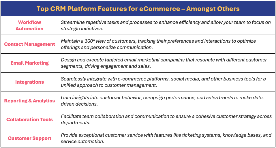 Here are some top CRM platform features for eCommerce (amongst others): workflow automation, contact management, email marketing, integrations, reporting & analytics, collaboration tools, and customer support – manifested in the following ways: (1) streamline repetitive tasks and processes to enhance efficiency and allow your team to focus on strategic initiatives, (2) maintain a 360° view of customers, tracking their preferences and interactions to optimize offerings and personalize communication, (3) design and execute targeted email marketing campaigns that resonate with different customer segments, driving engagement and sales, (4) seamlessly integrate with e-commerce platforms, social media, and other business tools for a unified approach to customer management, (5) gain insights into customer behavior, campaign performance, and sales trends to make data-driven decisions, (6) facilitate team collaboration and communication to ensure a cohesive customer strategy across departments, and (7) provide exceptional customer service with features like ticketing systems, knowledge bases, and service automation.