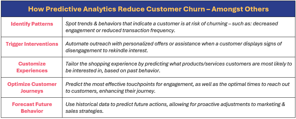 Predictive analytics reduce customer churn via the identification of patterns, the triggering of interventions, the customization of customer experiences, the optimization of customer journeys, and the forecasting of future behavior; for example, predictive analytics (1) spot trends & behaviors that indicate a customer is at risk of churning – such as: decreased engagement or reduced transaction frequency, (2) automate outreach with personalized offers or assistance when a customer displays signs of disengagement to rekindle interest, (3) tailor the shopping experience by predicting what products/services customers are most likely to be interested in, based on past behavior, (4) predict the most effective touchpoints for engagement, as well as the optimal times to reach out to customers, enhancing their journey, and (5) se historical data to predict future actions, allowing for proactive adjustments to marketing & sales strategies.