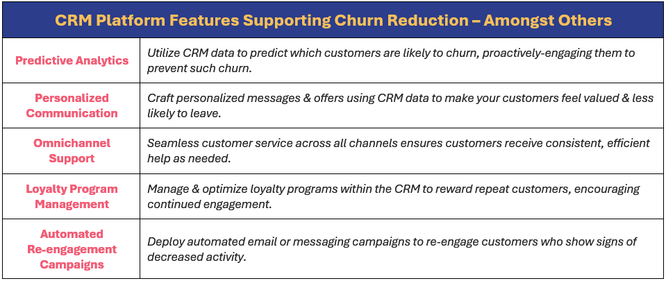 Some CRM platform features supporting churn reduction are: predictive analytics, personalized communication, omnichannel support, loyalty program management, and automated re-engagement campaigns – supporting the following: (1) the utilization of CRM data to predict which customers are likely to churn, proactively-engaging them to prevent such churn, (2) the crafting of personalized messages & offers using CRM data to make your customers feel valued & less likely to leave, (3) seamless customer service across all channels ensures customers receive consistent, efficient help as needed, (4) the management and optimization of loyalty programs within the CRM to reward repeat customers, encouraging continued engagement, and (5) the deploying of automated email or messaging campaigns to re-engage customers who show signs of decreased activity.