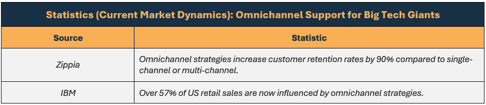 Here's some current market dynamics statistics, as reported by Zippia & IBM: (1) omnichannel strategies increase customer retention rates by 90% compared to single-channel or multi-channel, and (2) over 57% of US retail sales are now influenced by omnichannel strategies.