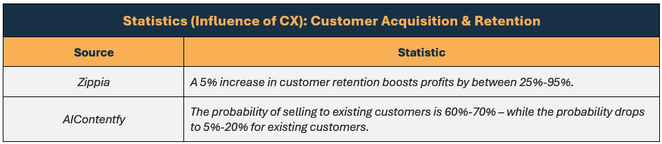 Here's some current statistics surrounding the influence of CX on customer acquisition & retention, as reported by Zippia & AIContentfy: (1) a 5% increase in customer retention boosts profits by between 25%-95%, and (2) the probability of selling to existing customers is 60%-70% – while the probability drops to 5%-20% for existing customers.