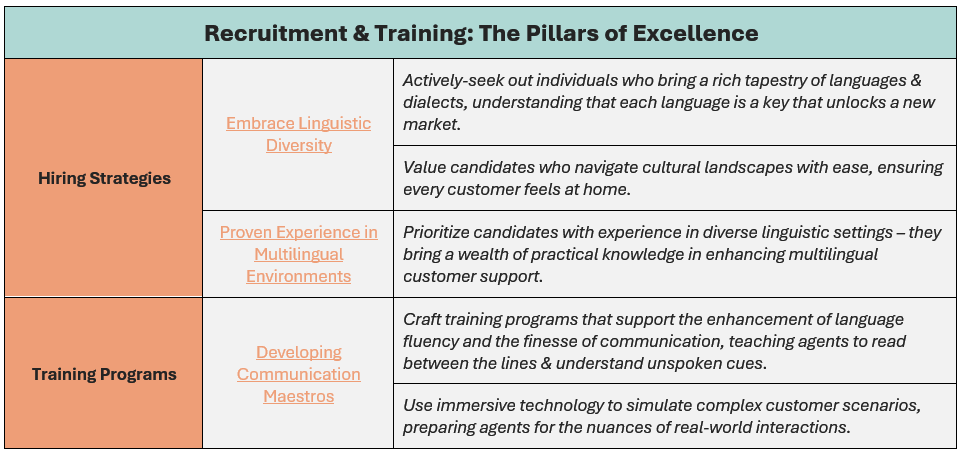 Recruitment & training are the pillars of excellence, manifesting themselves as follows: (1) hiring strategies (embracing linguistic diversity & proving experience in multilingual environments) and (2) training programs (developing communication maestros).