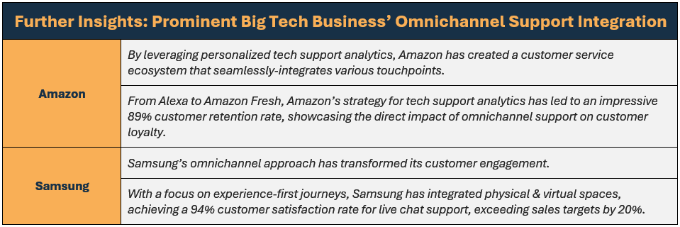 Let's take a look at further insights, utilizing prominent Big Tech business' omnichannel support integration as case studies: (1) by leveraging personalized tech support analytics, Amazon has created a customer service ecosystem that seamlessly-integrates various touchpoints, (2) from Alexa to Amazon Fresh, Amazon’s strategy for tech support analytics has led to an impressive 89% customer retention rate, showcasing the direct impact of omnichannel support on customer loyalty, (3) Samsung’s omnichannel approach has transformed its customer engagement, and (4) with a focus on experience-first journeys, Samsung has integrated physical & virtual spaces, achieving a 94% customer satisfaction rate for live chat support, exceeding sales targets by 20%.