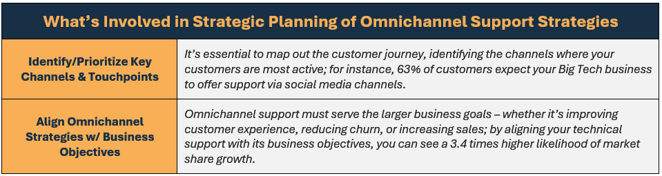 Here's what's involved in strategic planning of omnichannel support strategies: (1) Identify/Prioritize Key Channels & Touchpoints: It’s essential to map out the customer journey, identifying the channels where your customers are most active; for instance, 63% of customers expect your Big Tech business to offer support via social media channels, and (2) Align Omnichannel Strategies w/ Business Objectives: Omnichannel support must serve the larger business goals – whether it’s improving customer experience, reducing churn, or increasing sales; by aligning your technical support with its business objectives, you can see a 3.4 times higher likelihood of market share growth.