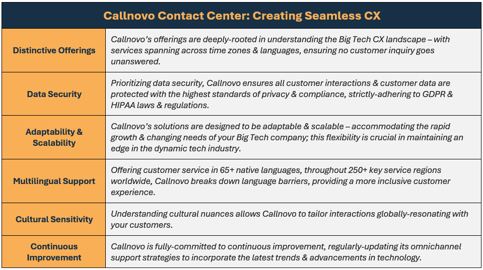 Let's take a look at how Callnovo Contact Center creates seamless CX: (1) Distinctive Offerings: Callnovo’s offerings are deeply-rooted in understanding the Big Tech CX landscape – with services spanning across time zones & languages, ensuring no customer inquiry goes unanswered, (2) Data Security: Prioritizing data security, Callnovo ensures all customer interactions & customer data are protected with the highest standards of privacy & compliance, strictly-adhering to GDPR & HIPAA laws & regulations, (3) Adaptability & Scalability: Callnovo’s solutions are designed to be adaptable & scalable – accommodating the rapid growth & changing needs of your Big Tech company; this flexibility is crucial in maintaining an edge in the dynamic tech industry, (4) Multilingual Support: Offering customer service in 65+ native languages, throughout 250+ key service regions worldwide, Callnovo breaks down language barriers, providing a more inclusive customer experience, (5) Cultural Sensitivity: Understanding cultural nuances allows Callnovo to tailor interactions globally-resonating with your customers, and (6) Continuous Improvement: Callnovo is fully-committed to continuous improvement, regularly-updating its omnichannel support strategies to incorporate the latest trends & advancements in technology.