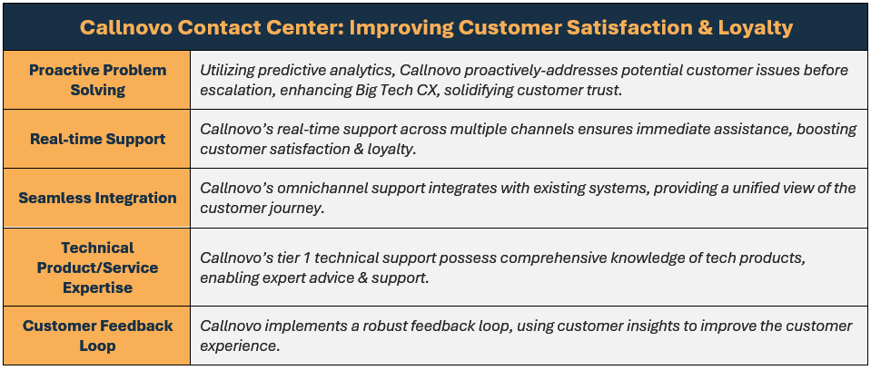 Let's take a look at how Callnovo Contact Center improves customer satisfaction & customer loyalty: (1) Proactive Problem Solving: Utilizing predictive analytics, Callnovo proactively-addresses potential customer issues before escalation, enhancing Big Tech CX, solidifying customer trust, (2) Real-time Support: Callnovo’s real-time support across multiple channels ensures immediate assistance, boosting customer satisfaction & loyalty, (3) Seamless Integration: Callnovo’s omnichannel support integrates with existing systems, providing a unified view of the customer journey, (4) Technical Product/Service Expertise: Callnovo’s tier 1 technical support possess comprehensive knowledge of tech products, enabling expert advice & support, and (5) Customer Feedback Loop: Callnovo implements a robust feedback loop, using customer insights to improve the customer experience.