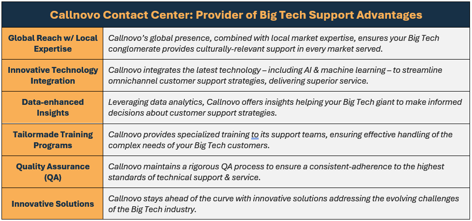 Callnovo Contact Center: your provider of Big Tech support advantages; here's specific advantages: (1) Global Reach w/ Local Expertise: Callnovo’s global presence, combined with local market expertise, ensures your Big Tech conglomerate provides culturally-relevant support in every market served, (2) Innovative Technology Integration: Callnovo integrates the latest technology – including AI & machine learning – to streamline omnichannel customer support strategies, delivering superior service, (3) Data-enhanced Insights: Leveraging data analytics, Callnovo offers insights helping your Big Tech giant to make informed decisions about customer support strategies, (4)Tailormade Training Programs: Callnovo provides specialized training to its support teams, ensuring effective handling of the complex needs of your Big Tech customers, (5)Quality Assurance (QA): Callnovo maintains a rigorous QA process to ensure a consistent-adherence to the highest standards of technical support & service, and (6) Innovative Solutions: Callnovo stays ahead of the curve with innovative solutions addressing the evolving challenges of the Big Tech industry.