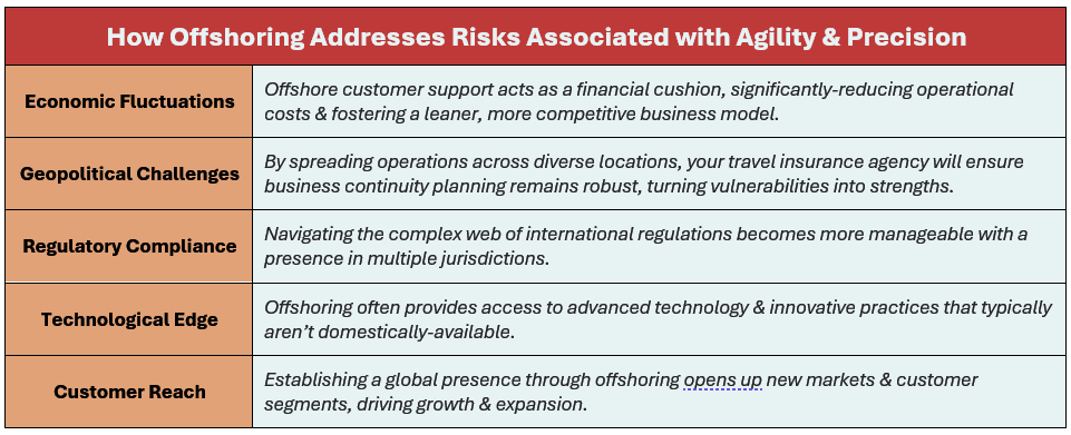 Offshoring addresses risks associated with agility & precision by: (1) Economic Fluctuations: Offshore customer support acts as a financial cushion, significantly-reducing operational costs & fostering a leaner, more competitive business model, (2) Geopolitical Challenges: By spreading operations across diverse locations, your travel insurance agency will ensure business continuity planning remains robust, turning vulnerabilities into strengths, (3) Regulatory Compliance: Navigating the complex web of international regulations becomes more manageable with a presence in multiple jurisdictions, (4) Technological Edge: Offshoring often provides access to advanced technology & innovative practices that typically aren’t domestically-available, and (5) Customer Reach: Establishing a global presence through offshoring opens up new markets & customer segments, driving growth & expansion.
