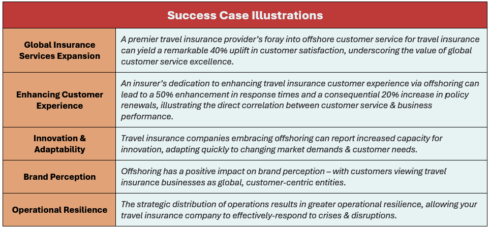 Here's some success case illustrations: (1) Global Insurance Services Expansion: A premier travel insurance provider’s foray into offshore customer service for travel insurance can yield a remarkable 40% uplift in customer satisfaction, underscoring the value of global customer service excellence, (2) Enhancing Customer Experience: An insurer’s dedication to enhancing travel insurance customer experience via offshoring can lead to a 50% enhancement in response times and a consequential 20% increase in policy renewals, illustrating the direct correlation between customer service & business performance, (3) Innovation & Adaptability: Travel insurance companies embracing offshoring can report increased capacity for innovation, adapting quickly to changing market demands & customer needs, (4) Brand Perception: Offshoring has a positive impact on brand perception – with customers viewing travel insurance businesses as global, customer-centric entities, and (5) Operational Resilience: The strategic distribution of operations results in greater operational resilience, allowing your travel insurance company to effectively-respond to crises & disruptions.