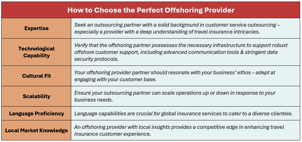 Here's how to choose the perfect offshoring partner: (1) Expertise: Seek an outsourcing partner with a solid background in customer service outsourcing – especially a provider with a deep understanding of travel insurance intricacies, (2) Technological Capability: Verify that the offshoring partner possesses the necessary infrastructure to support robust offshore customer support, including advanced communication tools & stringent data security protocols, (3) Cultural Fit: Your offshoring provider partner should resonate with your business’ ethos – adept at engaging with your customer base, (4) Scalability: Ensure your outsourcing partner can scale operations up or down in response to your business needs, (5) Language Proficiency: Language capabilities are crucial for global insurance services to cater to a diverse clientele, and (6) Local Market Knowledge: An offshoring provider with local insights provides a competitive edge in enhancing travel insurance customer experience.