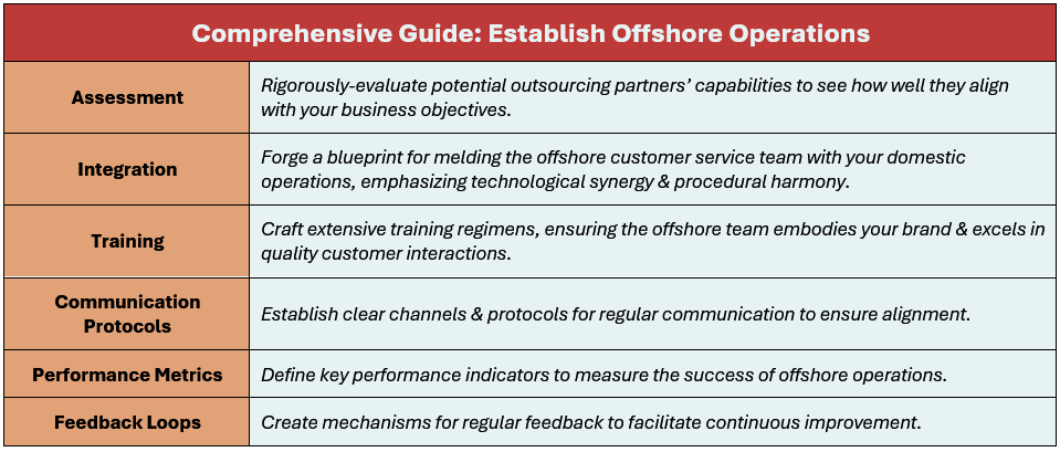 Let's look at how to establish offshore operations: (1) Assessment: Rigorously-evaluate potential outsourcing partners’ capabilities to see how well they align with your business objectives, (2) Integration: Forge a blueprint for melding the offshore customer service team with your domestic operations, emphasizing technological synergy & procedural harmony, (3) Training: Craft extensive training regimens, ensuring the offshore team embodies your brand & excels in quality customer interactions, (4) Communication Protocols: Establish clear channels & protocols for regular communication to ensure alignment, (5) Performance Metrics: Define key performance indicators to measure the success of offshore operations, and (6) Feedback Loops: Create mechanisms for regular feedback to facilitate continuous improvement.